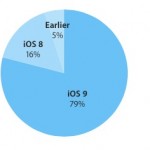 iOS 9 sale al 79% di adozione