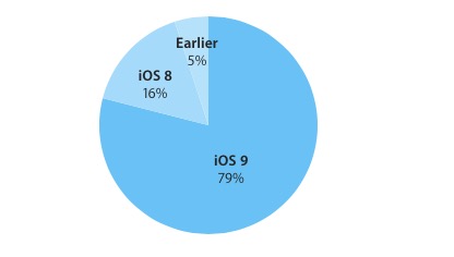 iOS 9 sale al 79% di adozione