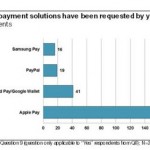 Apple Pay è il sistema preferito dai commercianti USA