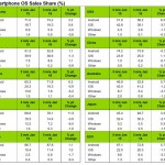 iOS perde quote in Italia, sale Android