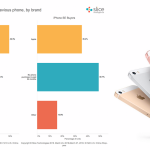 Anche l’iPhone SE sembra attrarre gli utenti Android