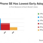 Poco interesse per l’iPhone SE, stabile l’iPad Pro da 9.7 pollici