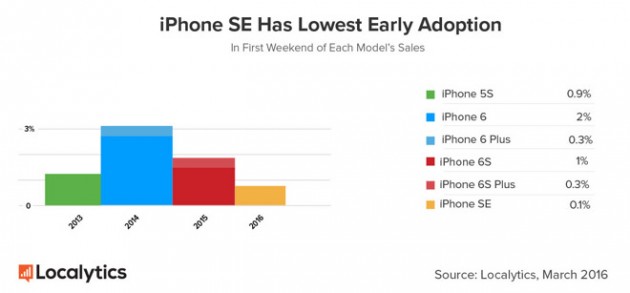 Poco interesse per l’iPhone SE, stabile l’iPad Pro da 9.7 pollici