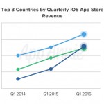 App Store Cina supera per la prima volta le entrate dello store giapponese