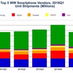 Mercato smartphone: Apple scende, Oppo e Vivo salgono