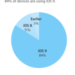 iOS 9 all’84%, e intanto iOS 10…