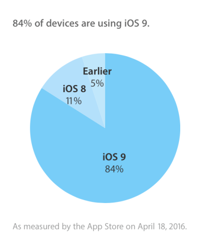 iOS 9 all’84%, e intanto iOS 10…