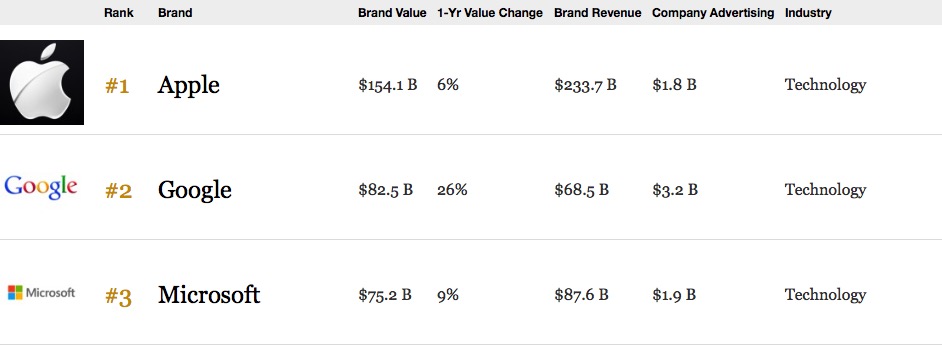 Apple è l'azienda più ricca al mondo