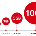 Vodafone regala la Giga4You ai clienti di vecchia data