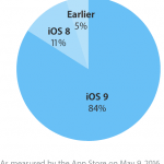 La diffusione di iOS 9 sale all’84%