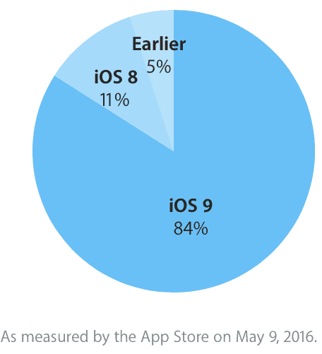 La diffusione di iOS 9 sale all’84%