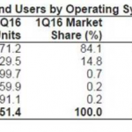 Gartner: Apple perde tre punti di market share nel settore smartphone