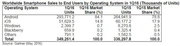 Gartner: Apple perde tre punti di market share nel settore smartphone