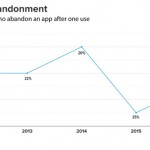 Gli utenti cancellano 1 app su 4 dopo il primo utilizzo