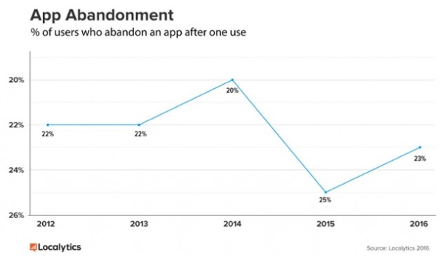 App-Abandonment