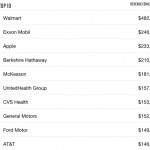 Apple al terzo posto nell’annuale “Fortune 500”