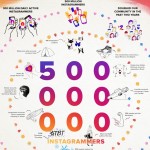 Instagram raggiunge i 500 milioni di utenti