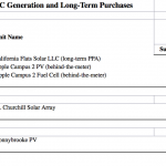 Apple diventa un fornitore di energia elettrica negli Stati Uniti