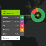 Android cresce, leggero calo per iOS