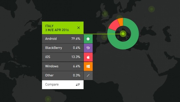 Android cresce, leggero calo per iOS
