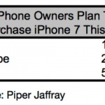 Il 65% degli utenti ha un iPhone da almeno 2 anni: l’iPhone 7 farà gola a molti