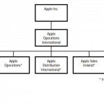 L’UE comunicherà presto la sua decisione sul regime fiscale di Apple