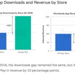 L’App Store genera 4 volte le entrate del Google Play Store
