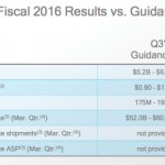 Trimestre da record per Qualcomm, fornitore dei chip wireless dell’iPhone
