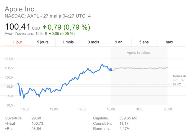 28986_l-action-apple-aapl-repasse-enfin-au-dessus-des-100