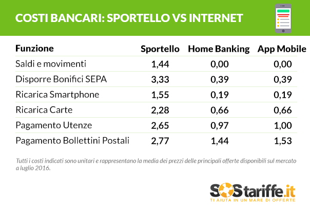 Costi bancari sportello vs app_SosTariffe.it_Luglio2016