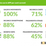App di mobile banking: quali sono funzionalità, costi e risparmi?