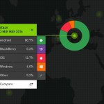 Dati Kantar: Android sale, iOS scende