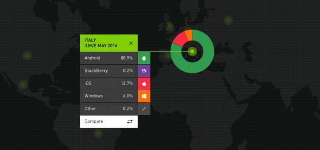 Dati Kantar: Android sale, iOS scende