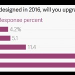 Il design non cambia? Solo il 10% degli utenti iPhone acquisterà l’iPhone 7 – Sondaggio