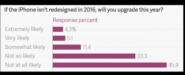 Il design non cambia? Solo il 10% degli utenti iPhone acquisterà l’iPhone 7 – Sondaggio