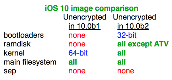 La beta 2 di iOS 10 contiene nuove immagini del kernel “non criptate”