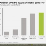 USA: Pokemòn Go è il gioco più popolare nella storia dell’App Store