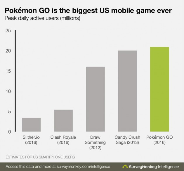USA: Pokemòn Go è il gioco più popolare nella storia dell’App Store