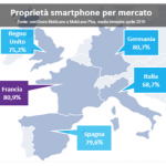 Il futuro dello shopping è sempre più smartphone
