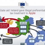 Apple condannata a versare 13 miliardi di euro per tasse non pagate in Europa, durissima la reazione dell’azienda!