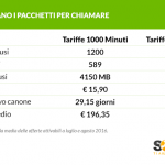 Quanto costano le tariffe con molti minuti di chiamate?