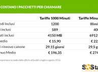 Quanto costano le tariffe con molti minuti di chiamate?