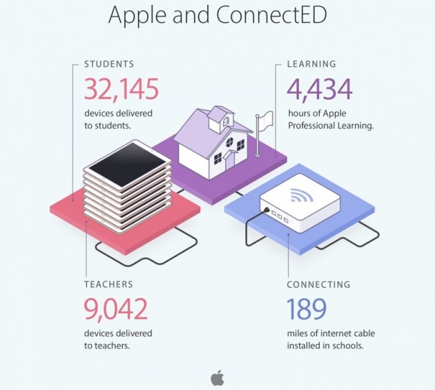 Il programma ConnectED di Apple ha aiutato più di 32,000 studenti