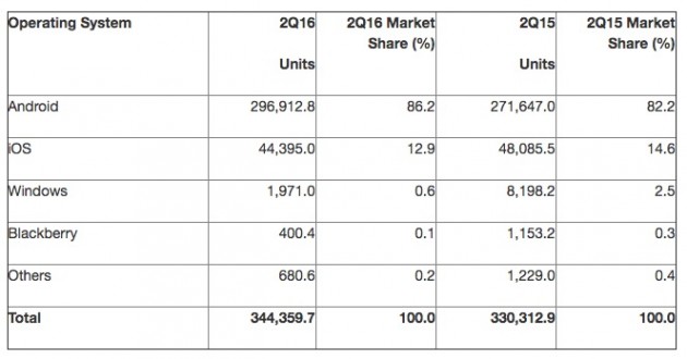 gartner_smartphone_os_2q16