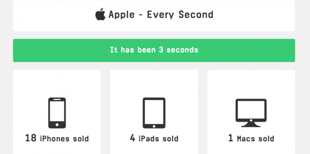 Scopri quanti iPhone vende Apple ogni secondo!