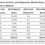 IDC: Apple Watch vende sempre meno
