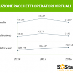 Le tariffe degli Operatori Virtuali sono più economiche fino al 17%