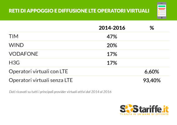 tabella-2-reti-di-appoggio-e-diffusione-lte-opertatori-virtuali_sostariffe-it