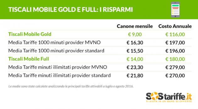 Tiscali Mobile Gold e Full i risparmi ESCLUSIVA SOSTARIFFE.IT