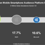IFA e mercato mobile: utenti smartphone in Italia +17%, Samsung leader
